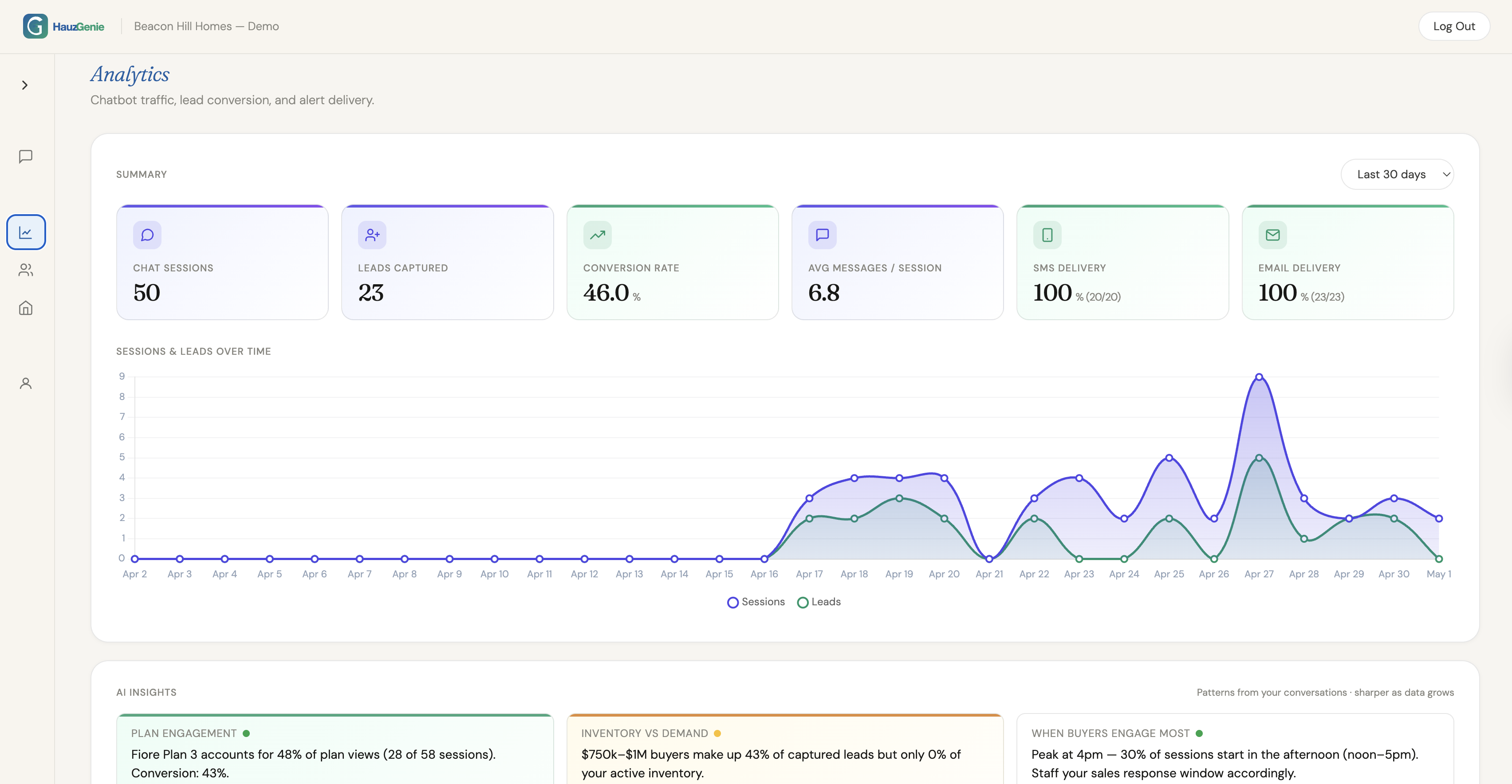 HauzGenie analytics dashboard — Sessions, Leads, and Conversion KPIs with a 30-day trend chart for a home builder sales team.