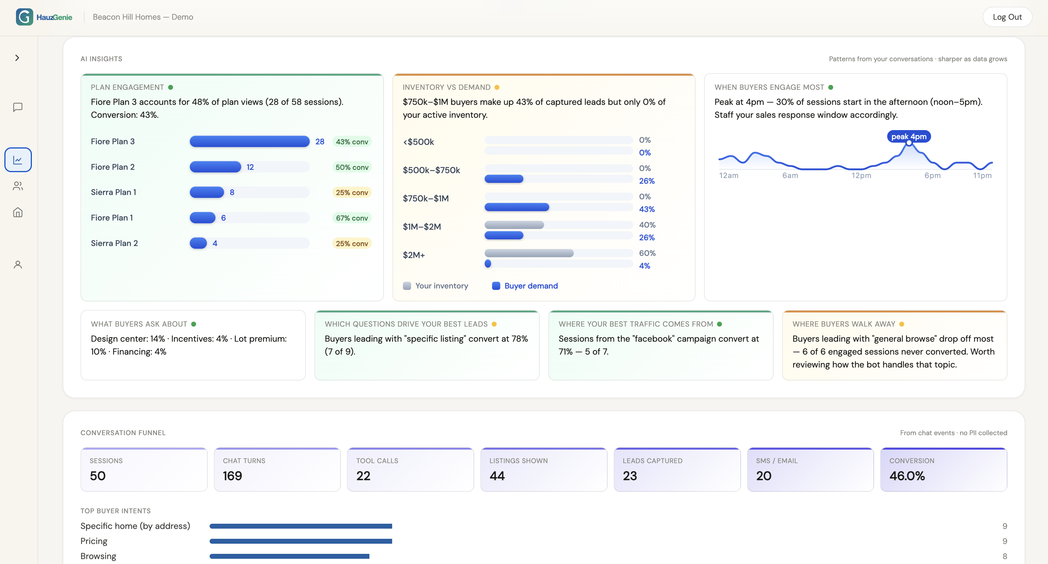 HauzGenie AI Insights — plan engagement, time-of-day chart, inventory vs demand, and buyer-intent breakdown across financing, design center, lot premiums, and construction timeline.